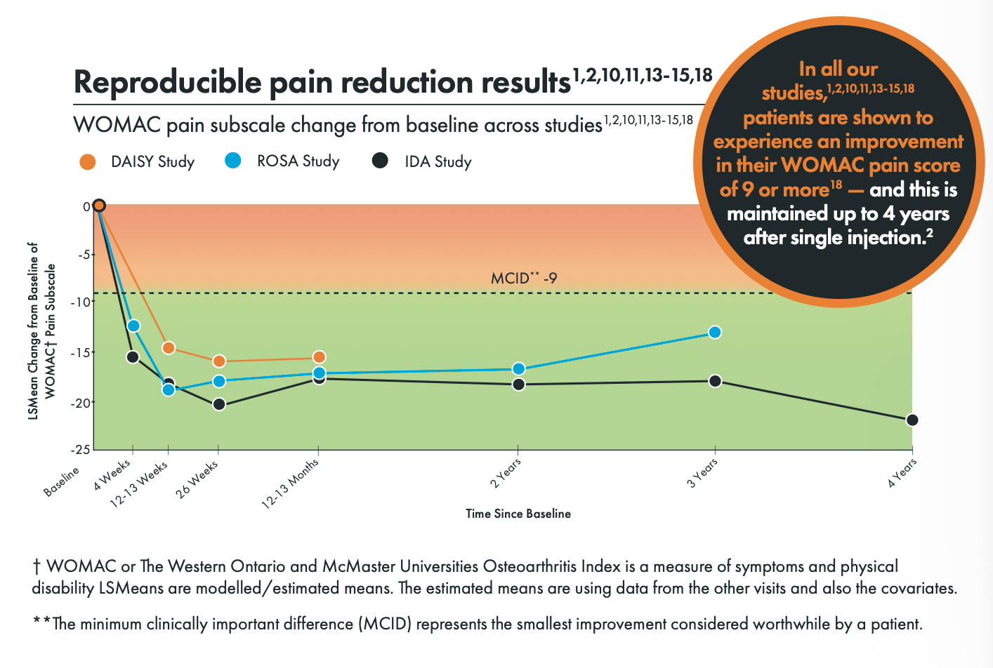 Arthrosamid Reproducible Pain Reduction Results - WOMAC Pain Subscale